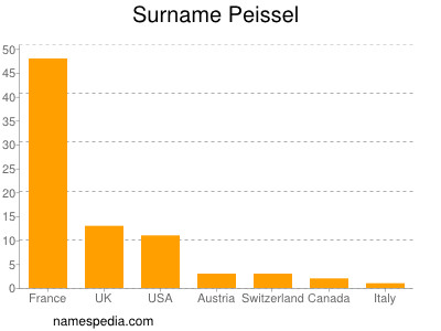 Familiennamen Peissel