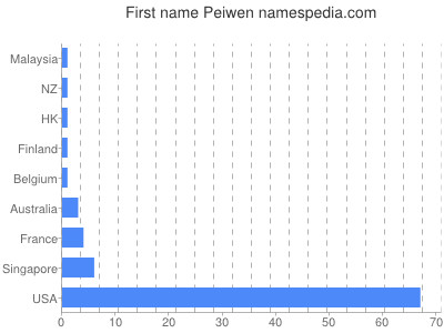 Given name Peiwen