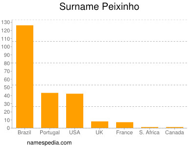 Surname Peixinho