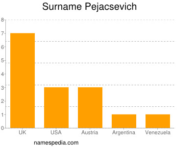 Surname Pejacsevich