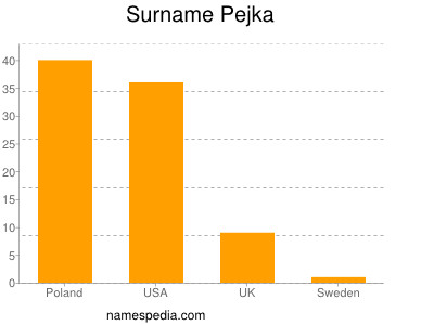 Surname Pejka