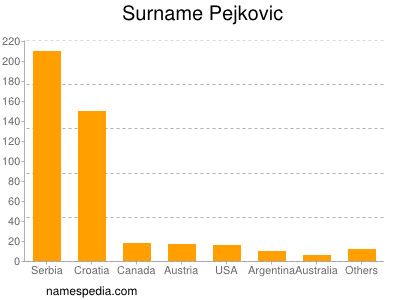 Surname Pejkovic