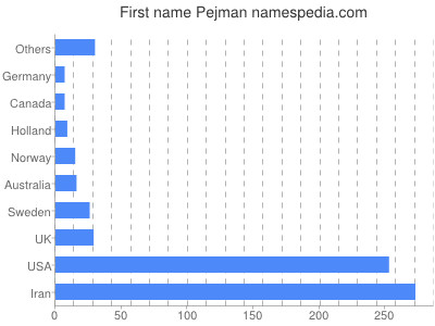 Given name Pejman