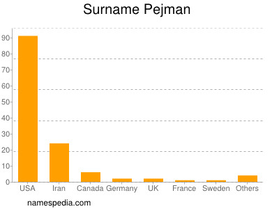Surname Pejman