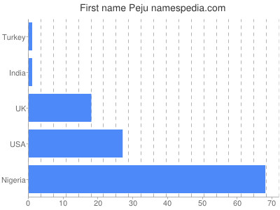 Given name Peju