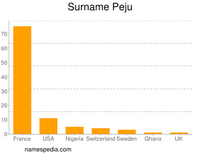 Surname Peju