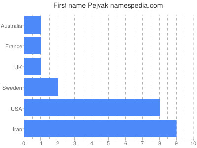 prenom Pejvak