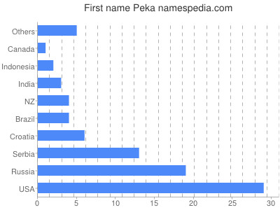 Given name Peka