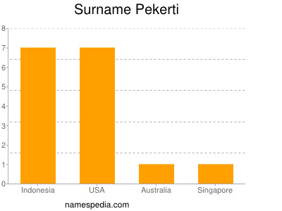 Familiennamen Pekerti