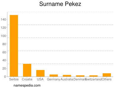Surname Pekez