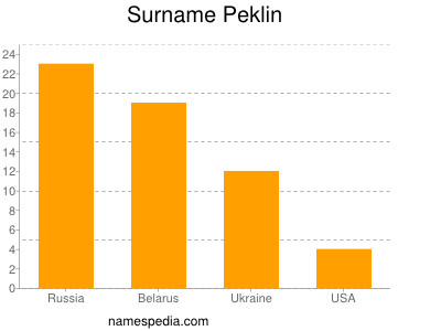 Surname Peklin