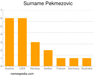 Surname Pekmezovic
