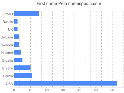 Given name Pela