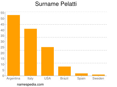 Surname Pelatti