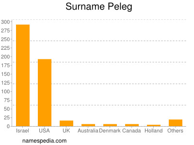 Surname Peleg