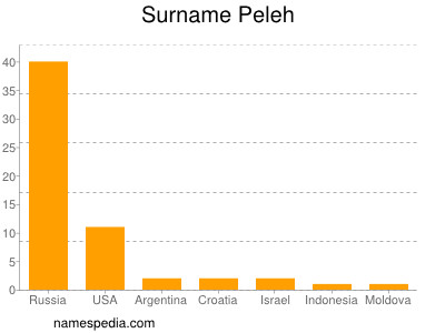 Surname Peleh