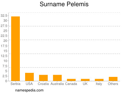 Surname Pelemis