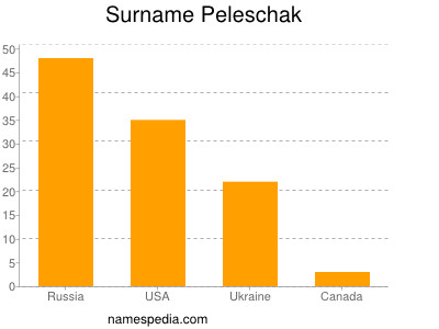 Surname Peleschak