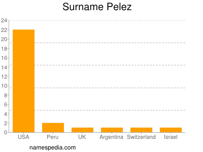 Surname Pelez