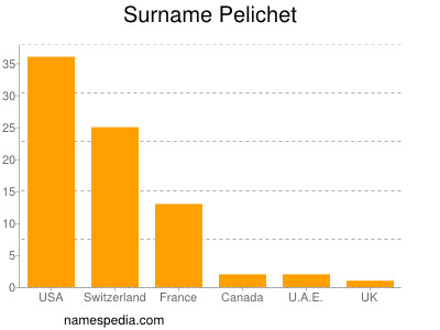 Surname Pelichet