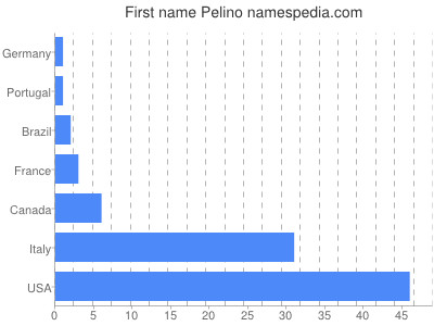 Given name Pelino
