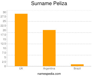 Surname Peliza