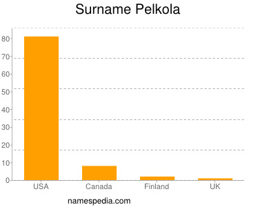 Surname Pelkola
