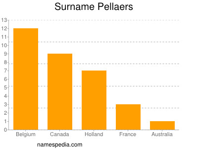 Surname Pellaers