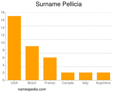 Surname Pellicia