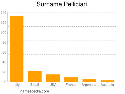 Surname Pelliciari