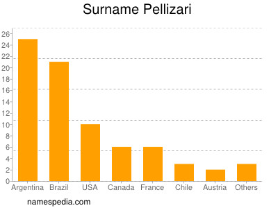 nom Pellizari