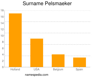 Surname Pelsmaeker