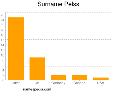 Surname Pelss