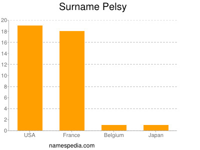 Surname Pelsy