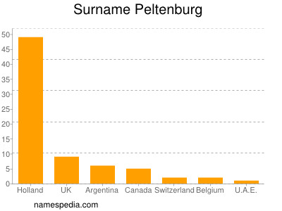 Surname Peltenburg