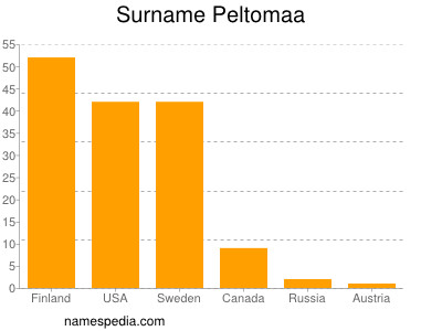 Surname Peltomaa