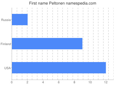Given name Peltonen