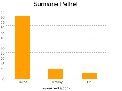 Surname Peltret