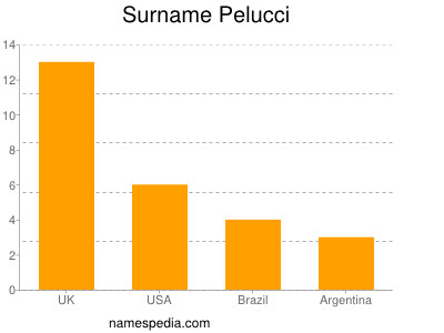 Surname Pelucci