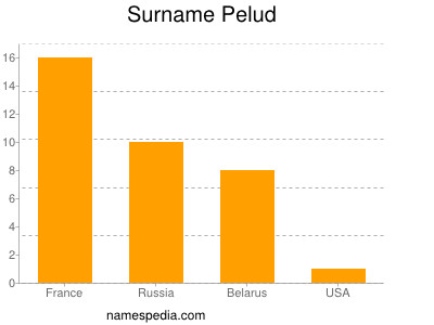 Surname Pelud