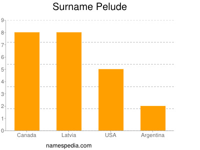 Surname Pelude