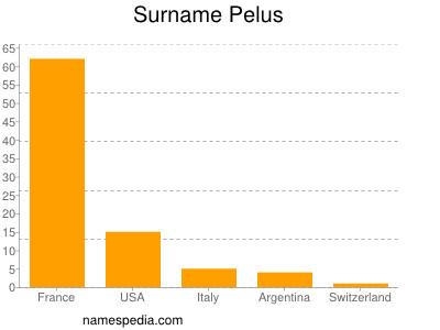 Surname Pelus