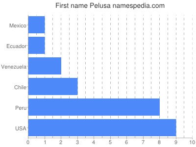 prenom Pelusa