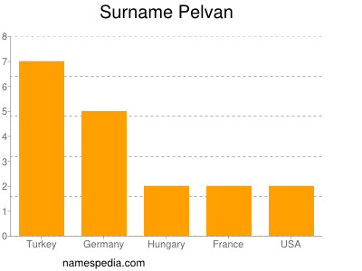 Surname Pelvan