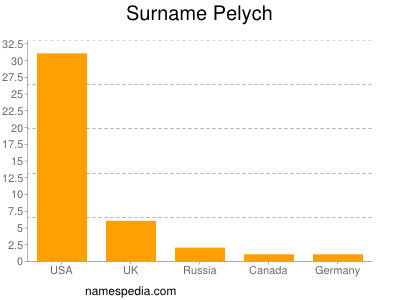 Surname Pelych