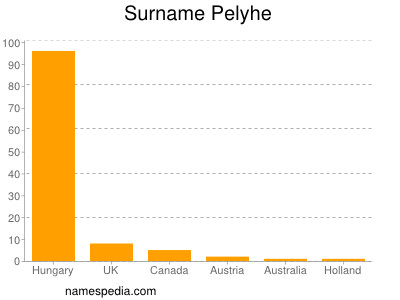 Surname Pelyhe