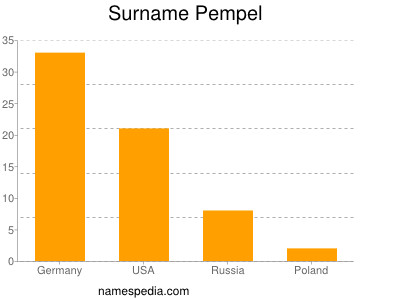 Surname Pempel