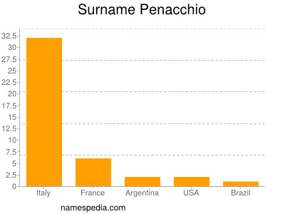 Familiennamen Penacchio