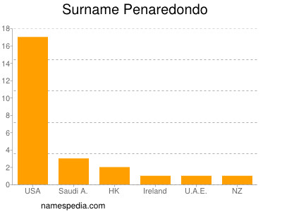 Surname Penaredondo