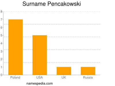 Surname Pencakowski